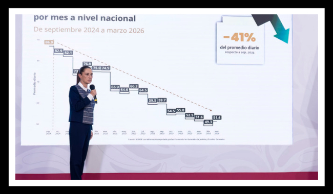Presidenta resalta reducción anual preliminar de 45% en homicidios dolosos de 2024 al 1er trimestre de 2026; se crea la Escuela de Mandos